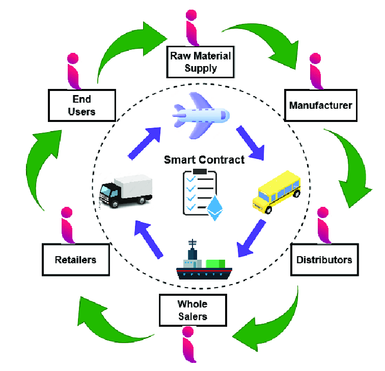 Block Chain in Supply Chain Industry